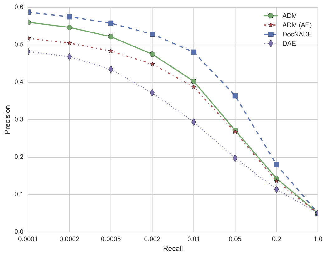 IR evaluation results on 20 Newsgroups