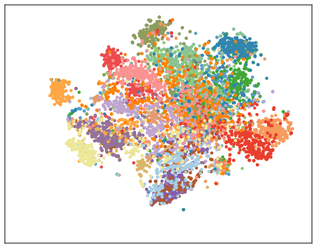 TSNE plot of results on 20 Newsgroups