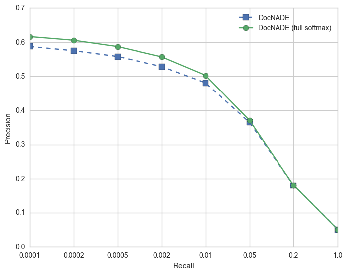 IR evaluation results on 20 Newsgroups for DocNADE