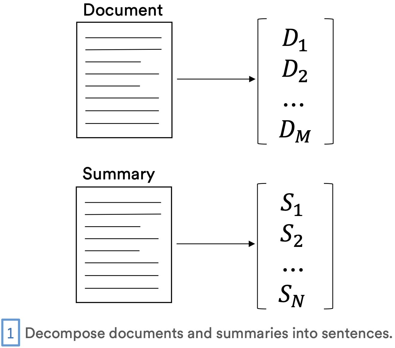 1. Decompose the document and summary into sentences