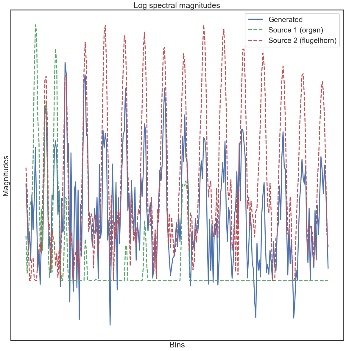 Generated log magnitude spectra.