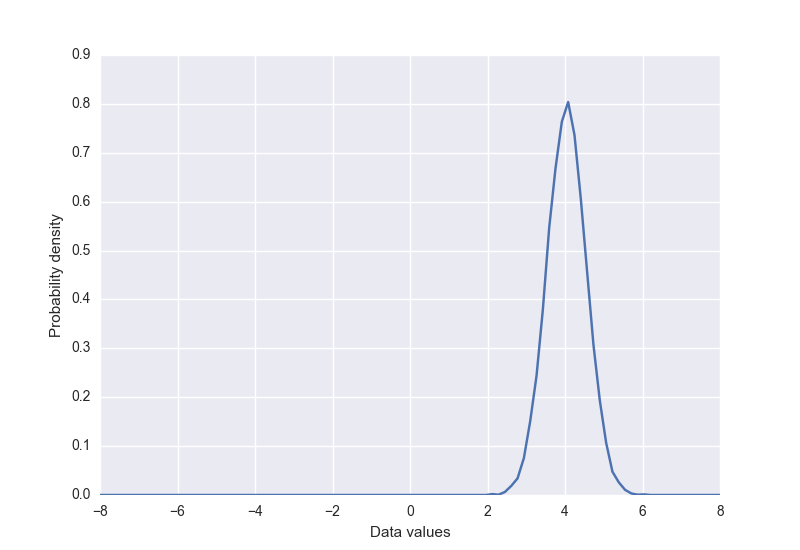 data distribution