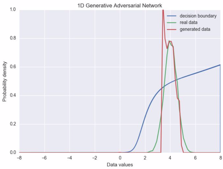 trained GAN distributions using minibatch discrimination