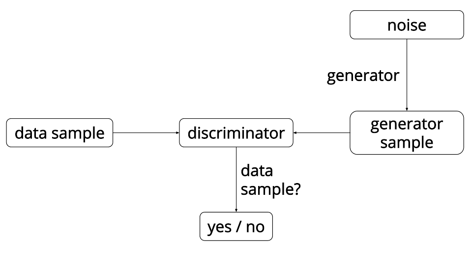 GAN overview