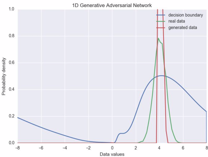 trained GAN distributions