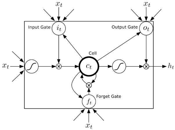 A Long Short-Term Memory cell.