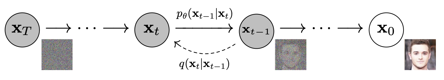 Diffusion models
