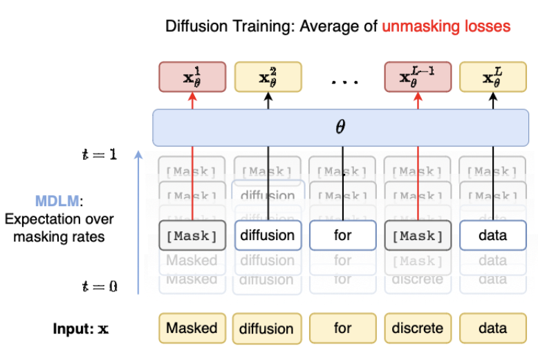 Masked Diffusion Language Model